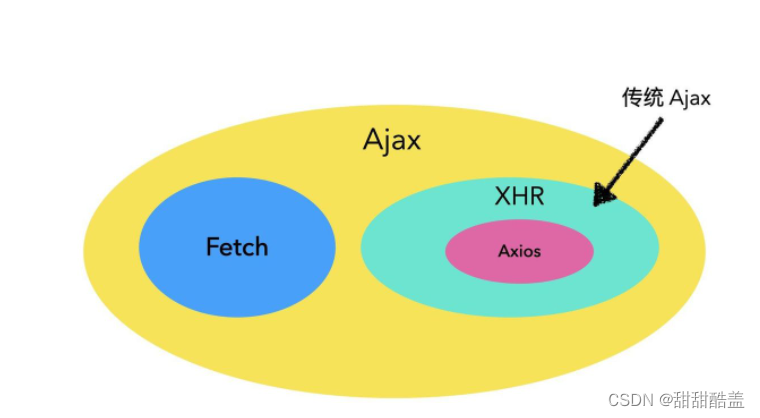 Ajax和Axios和Fetch的关系(图片来自https://blog.csdn.net/weixin_52148548/article/details/124667729)